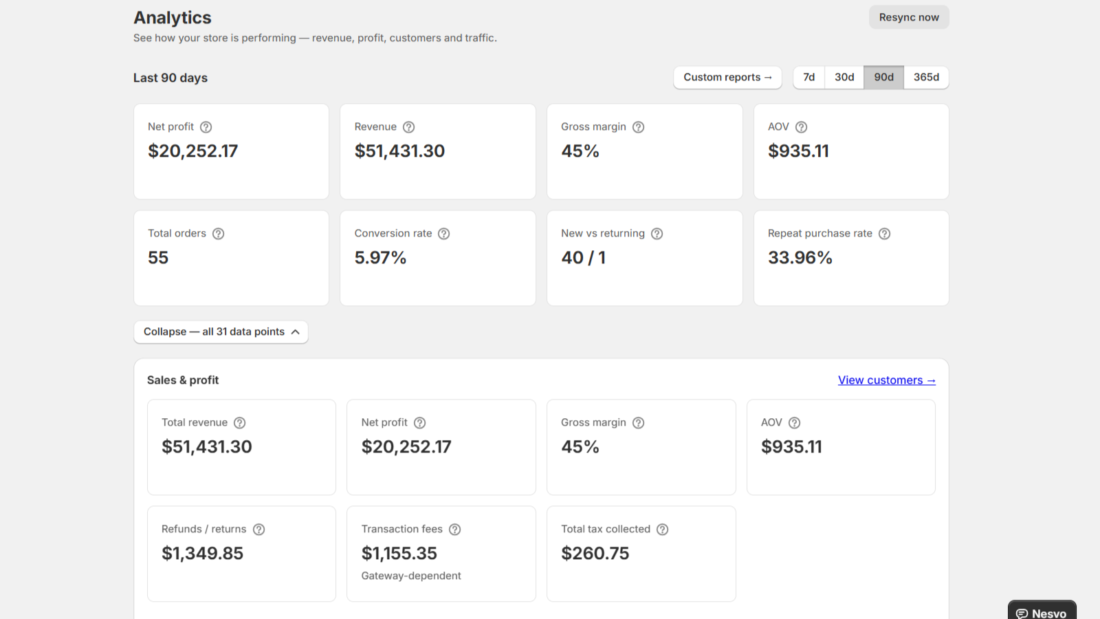 The Nesvo analytics dashboard showing 31 data points across financial, customer and traffic categories, including net profit, revenue and gross margin.