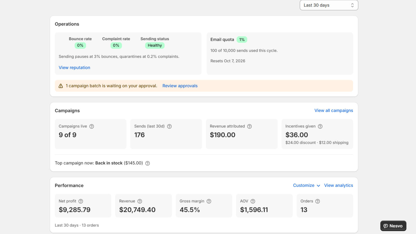 The Nesvo home dashboard inside Shopify admin, showing sending reputation, email quota, campaign counts and store performance.